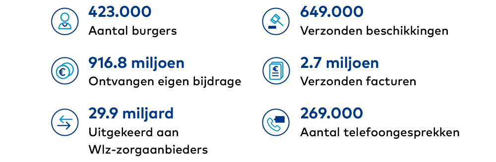 Wet Langdurige Zorg - CAK