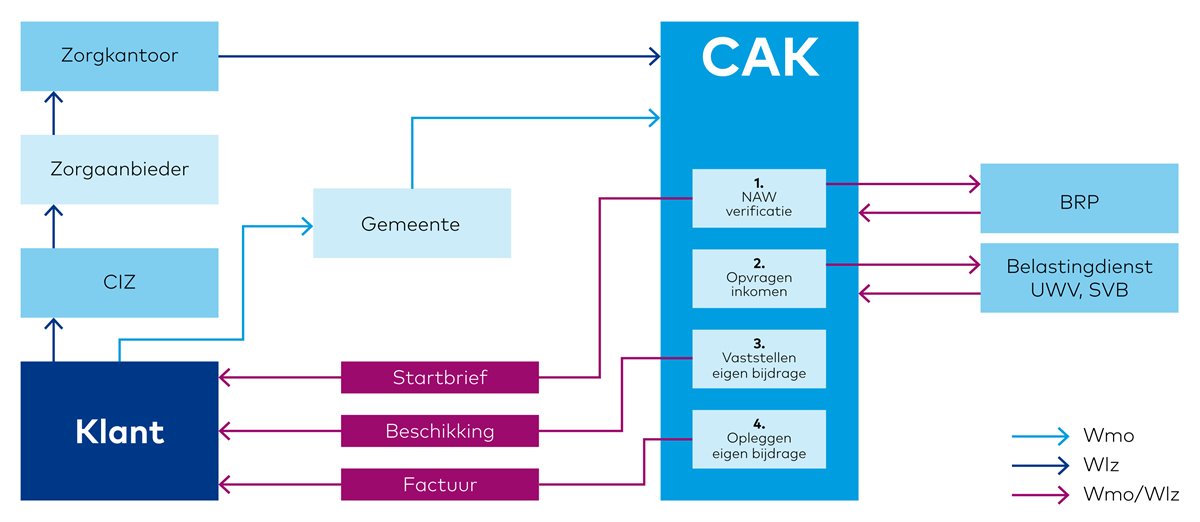 Hoe verloopt het proces in de keten Wlz CAK Zakelijk